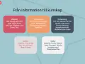 Diagrammet "Från information till kunskap" visar olika delar av lärande, som material, certifiering, utvärdering, kursinnehåll och mallar. Det är en fiktiv synonym för hur man kan strukturera kunskapsinhämtning.