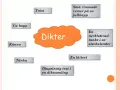 Tankekarta om dikter, som är en synonym till poesi. Innehåller ord som "tröst", "ge hopp", "känna", "tänka", "små rimmade verser", "en låttext" och "djupsinnig text".