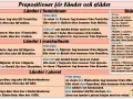 Tabell som visar prepositioner engelska för länder och städer, med exempel på franska och svenska.