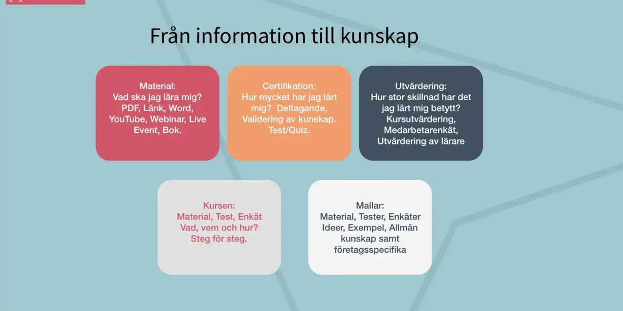 Diagrammet "Från information till kunskap" visar olika delar av lärande, som material, certifiering, utvärdering, kursinnehåll och mallar. Det är en fiktiv synonym för hur man kan strukturera kunskapsinhämtning.