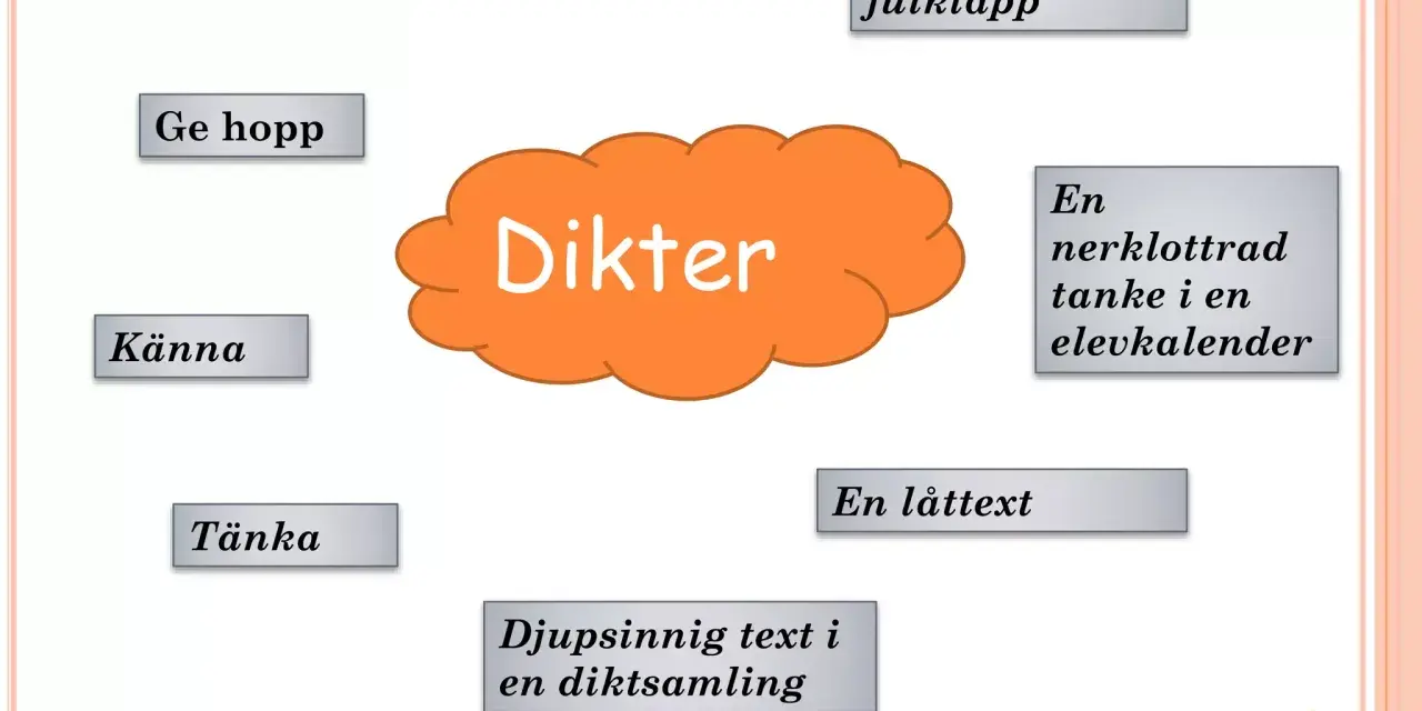 Tankekarta om dikter, som är en synonym till poesi. Innehåller ord som "tröst", "ge hopp", "känna", "tänka", "små rimmade verser", "en låttext" och "djupsinnig text".