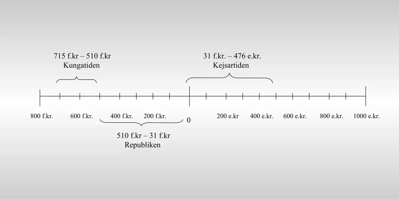 Tidslinje antiken visar Romarrikets kungatid, republik och kejsartid.