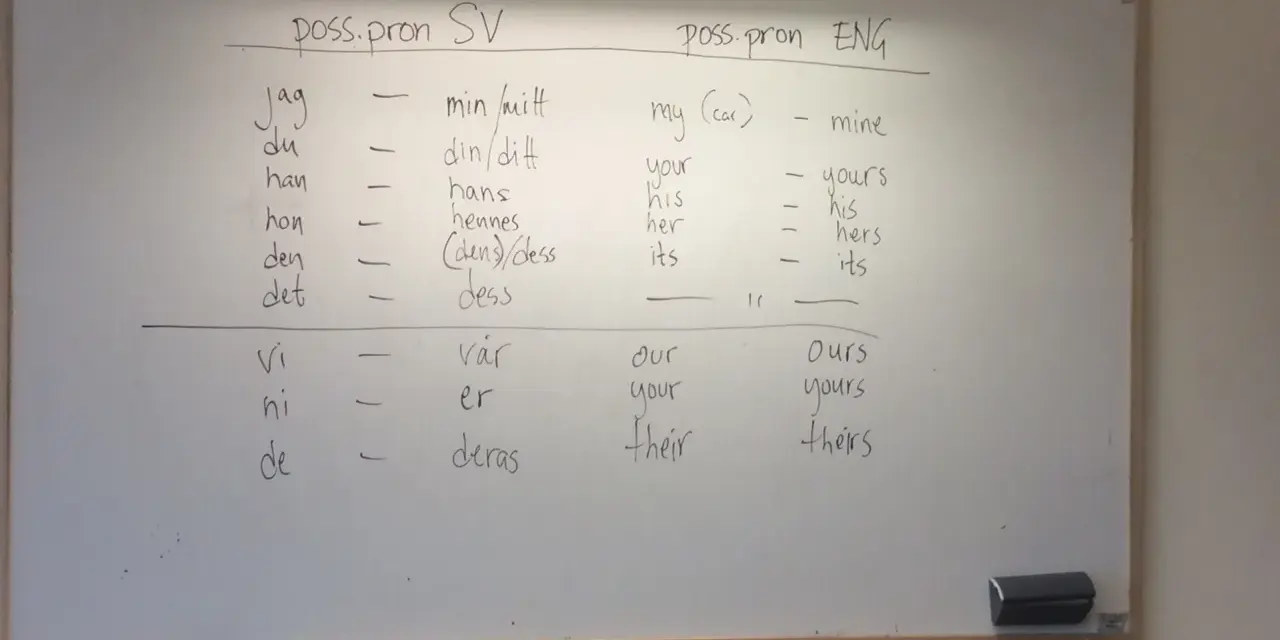 Tavla med jämförelse av possessiva pronomen på svenska och engelska. En lektion om relativa pronomen engelska.