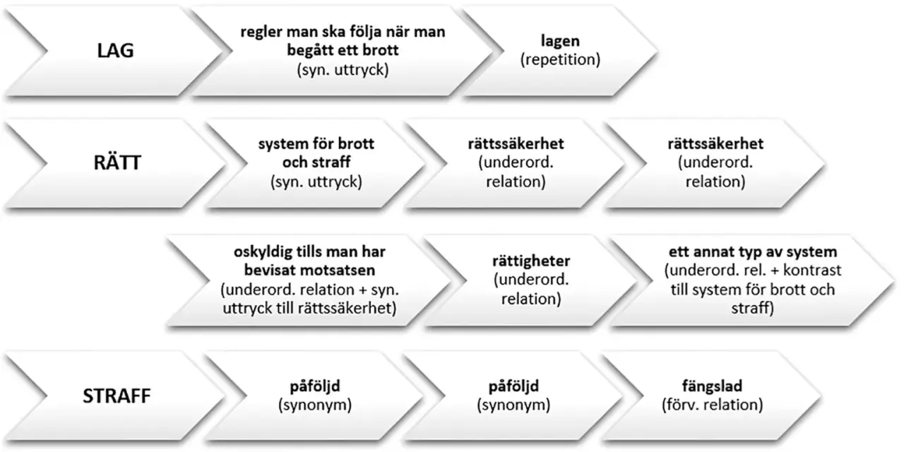 Diagram som visar relationer mellan brott, lag, rätt och straff. "Påföljd" är en synonym till ett annat ord.