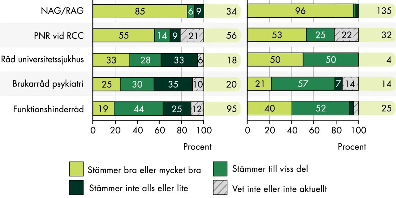 Diagram visar svar från patient- och verksamhetsföreträdare. "Stämmer bra eller mycket bra" är ett tydligt synonym för positivt gensvar.