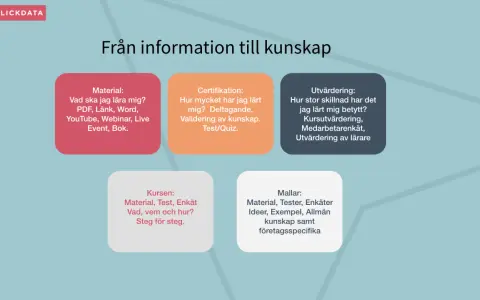 Diagrammet "Från information till kunskap" visar olika delar av lärande, som material, certifiering, utvärdering, kursinnehåll och mallar. Det är en fiktiv synonym för hur man kan strukturera kunskapsinhämtning.