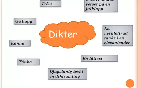 Tankekarta om dikter, som är en synonym till poesi. Innehåller ord som "tröst", "ge hopp", "känna", "tänka", "små rimmade verser", "en låttext" och "djupsinnig text".