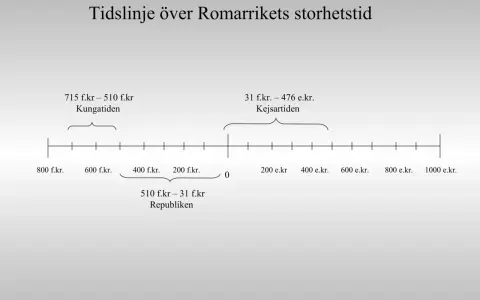 Tidslinje antiken visar Romarrikets kungatid, republik och kejsartid.