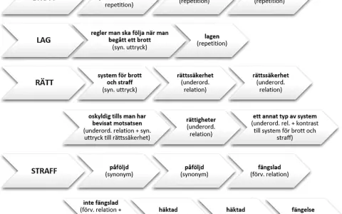 Diagram som visar relationer mellan brott, lag, rätt och straff. "Påföljd" är en synonym till ett annat ord.