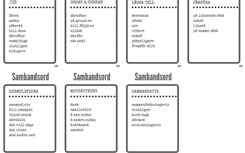 Kort som visar sambandsord för tid, orsak, tillägg, jämförelse, exemplifiering, motsättning och sammanfattning. Ett bra referat synonym.