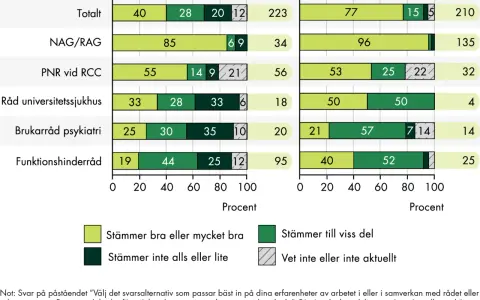 Diagram visar svar från patient- och verksamhetsföreträdare. "Stämmer bra eller mycket bra" är ett tydligt synonym för positivt gensvar.