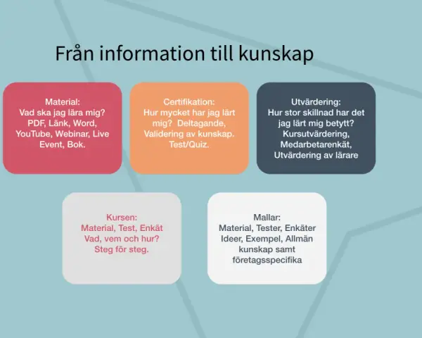 Diagrammet "Från information till kunskap" visar olika delar av lärande, som material, certifiering, utvärdering, kursinnehåll och mallar. Det är en fiktiv synonym för hur man kan strukturera kunskapsinhämtning.