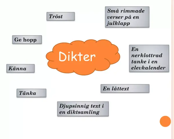 Tankekarta om dikter, som är en synonym till poesi. Innehåller ord som "tröst", "ge hopp", "känna", "tänka", "små rimmade verser", "en låttext" och "djupsinnig text".