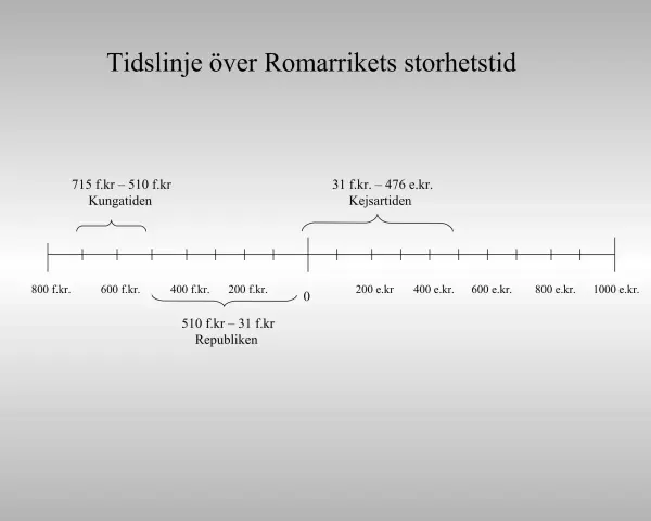 Tidslinje antiken visar Romarrikets kungatid, republik och kejsartid.
