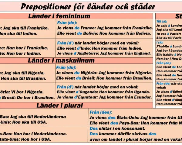 Tabell som visar prepositioner engelska för länder och städer, med exempel på franska och svenska.