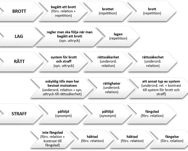 Diagram som visar relationer mellan brott, lag, rätt och straff. "Påföljd" är en synonym till ett annat ord.