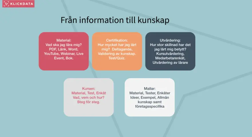 Diagrammet "Från information till kunskap" visar olika delar av lärande, som material, certifiering, utvärdering, kursinnehåll och mallar. Det är en fiktiv synonym för hur man kan strukturera kunskapsinhämtning.