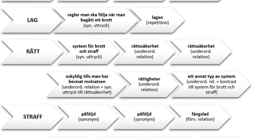 Diagram som visar relationer mellan brott, lag, rätt och straff. "Påföljd" är en synonym till ett annat ord.