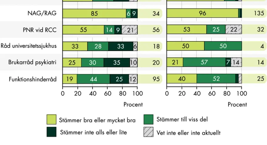 Diagram visar svar från patient- och verksamhetsföreträdare. "Stämmer bra eller mycket bra" är ett tydligt synonym för positivt gensvar.