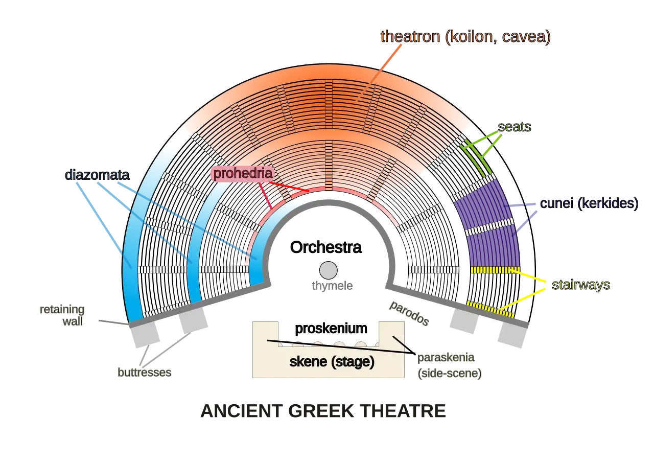 Schema &ouml;ver en antik grekisk teater med dess delar: theatron, orkester, skene och sittplatser.