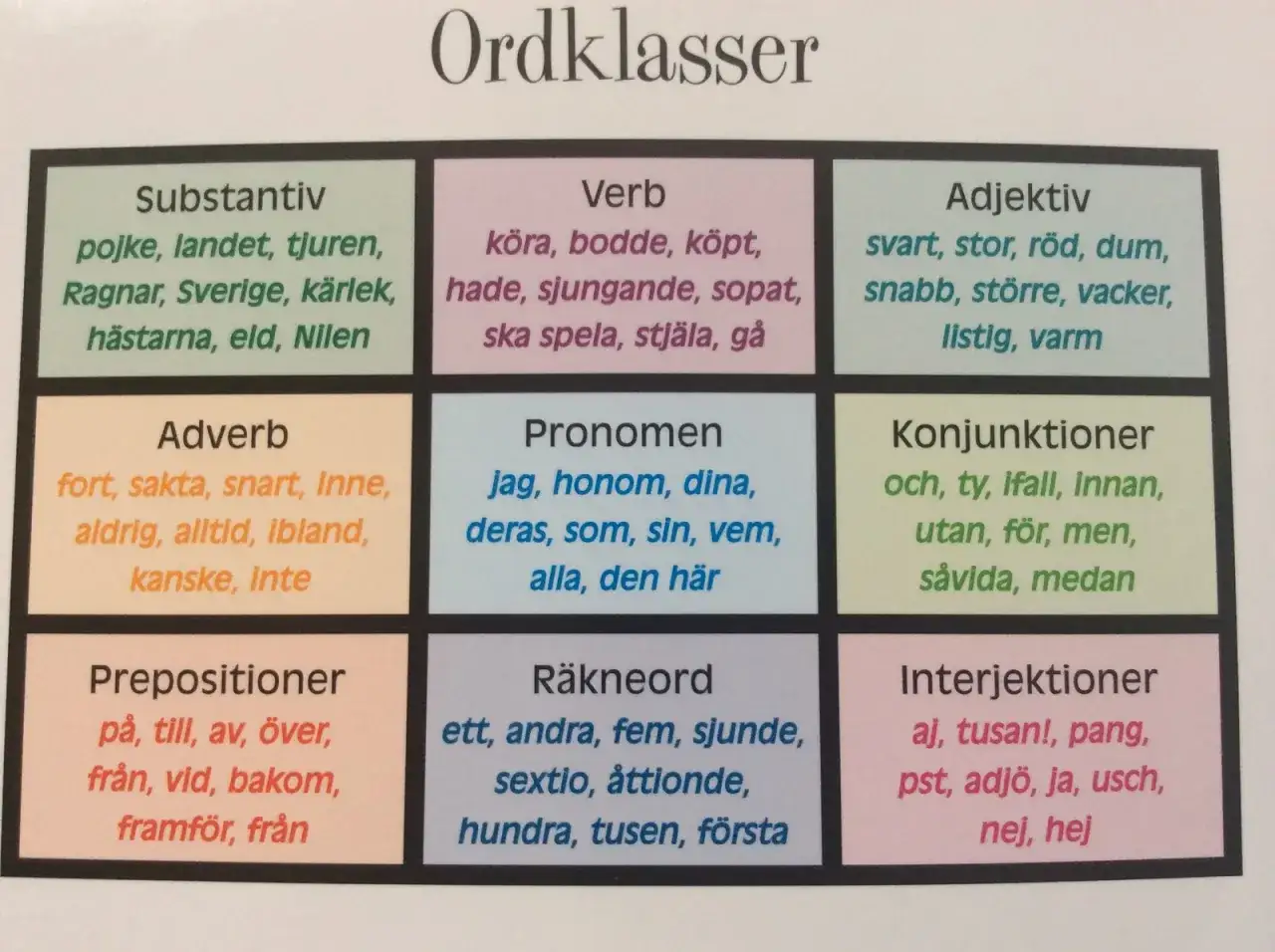 Tabell med ordklasser: substantiv, verb, adjektiv, adverb, pronomen, konjunktioner, prepositioner, räkneord, interjektioner. Varje kategori har exempelord. En distinktion synonym kan vara